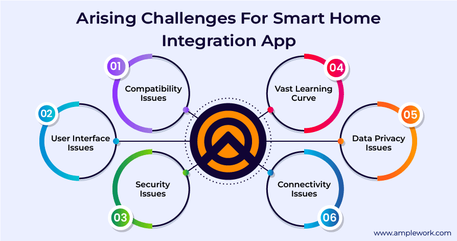 Smart Home Integration Challenges Smart Home Integration Challenges