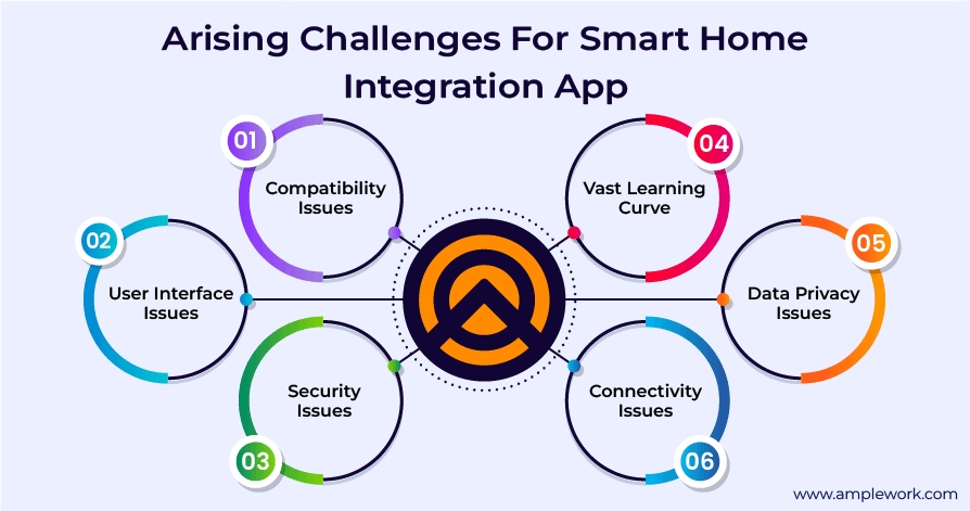 Smart Home Integration App Development Challenges