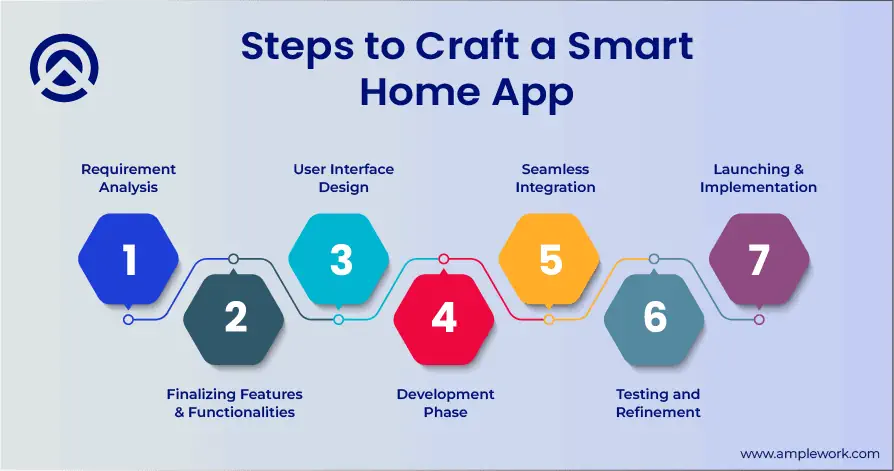 Step By Step Process To Craft a Smart Home Automation Mobile App