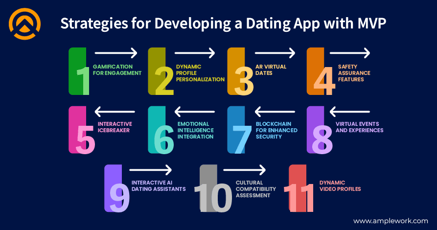 Strategies for Developing a Dating App with MVP Strategies for Developing a Dating App with MVP