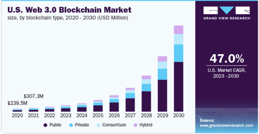 stats on US web 3.0 blockchain market