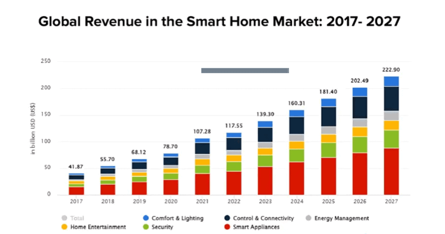 revenue in the smart home market revenue in the smart home market