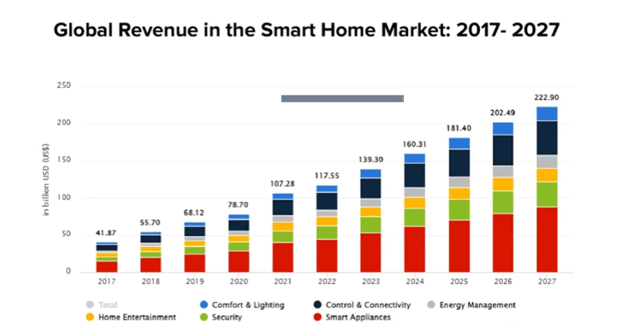 global revenue in the smart home market
