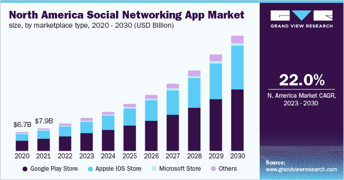 Social Networking App Market Size, Share & Trends Analysis Report