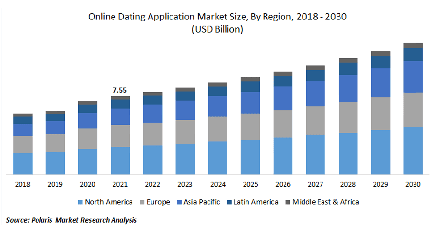 online dating app market size
