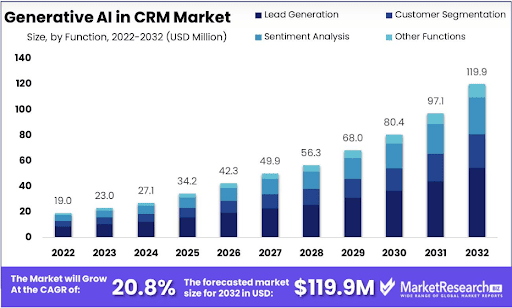 research on generative AI in CRM market research on generative AI in CRM market