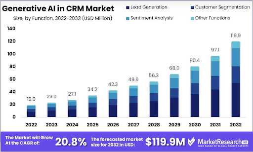 research on generative AI in CRM market size