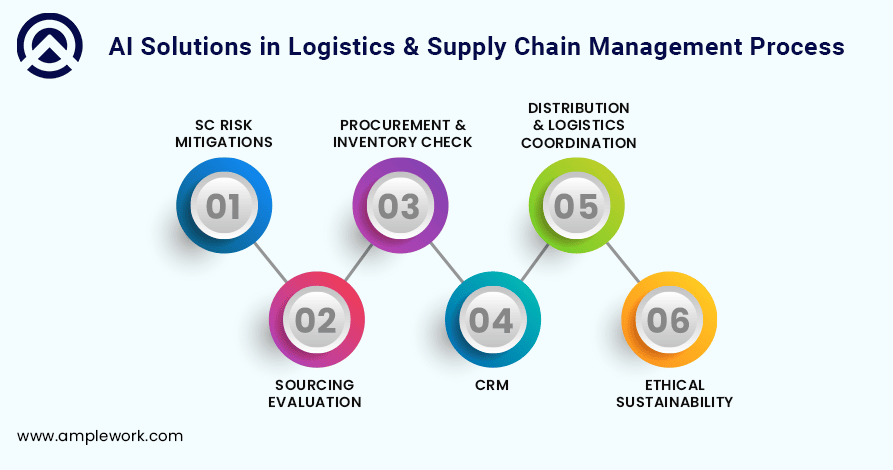 AI solutions in Logistics & Supply Chain Management Process