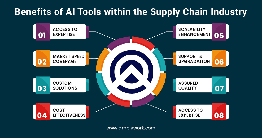Benefits of AI Tools within the Supply Chain Industry 