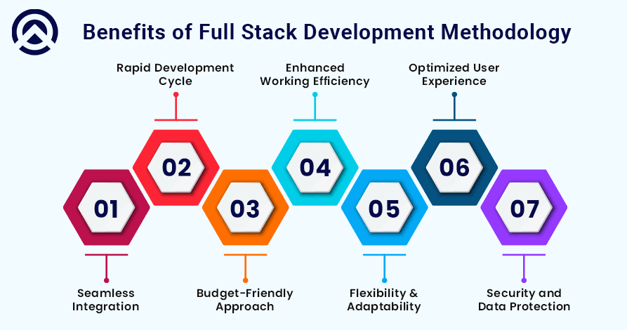 Benefits of Full Stack Development Methodology In Crafting Real-Estate Solutions