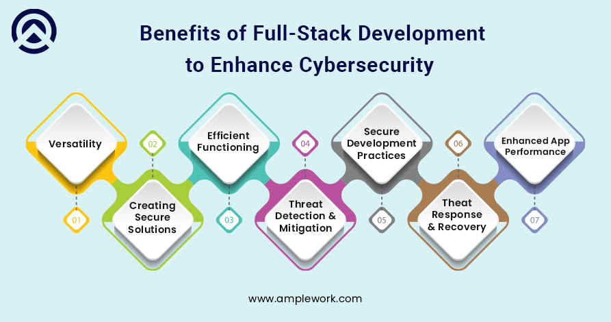 Benefits of Full Stack Development to Enhance Cybersecurity in Application Development