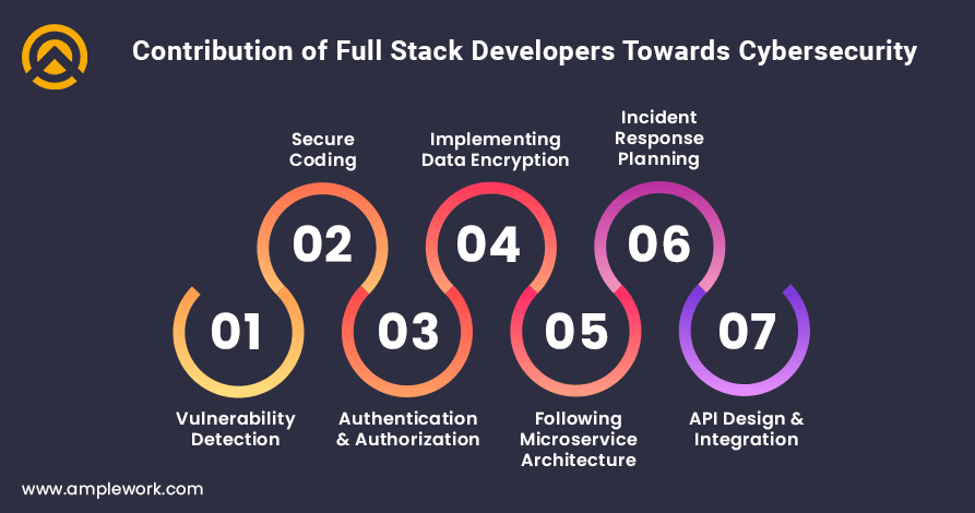 How Full Stack Developers Contribute to Cybersecurity