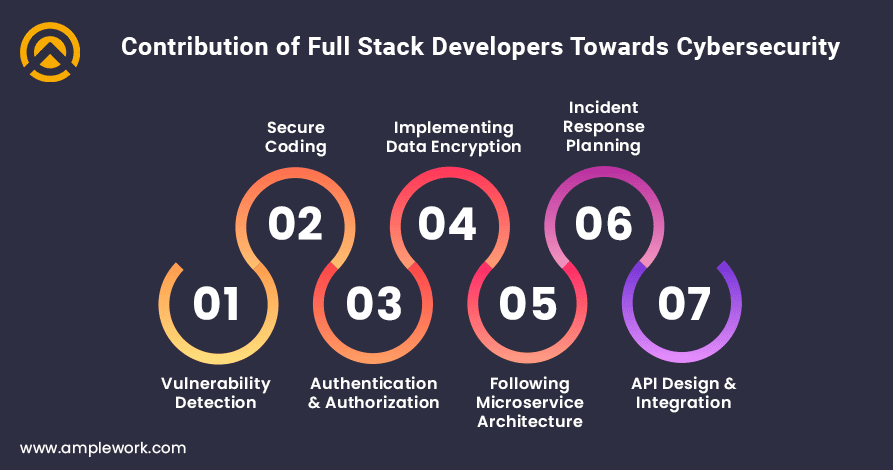 Contribution of full stack developers