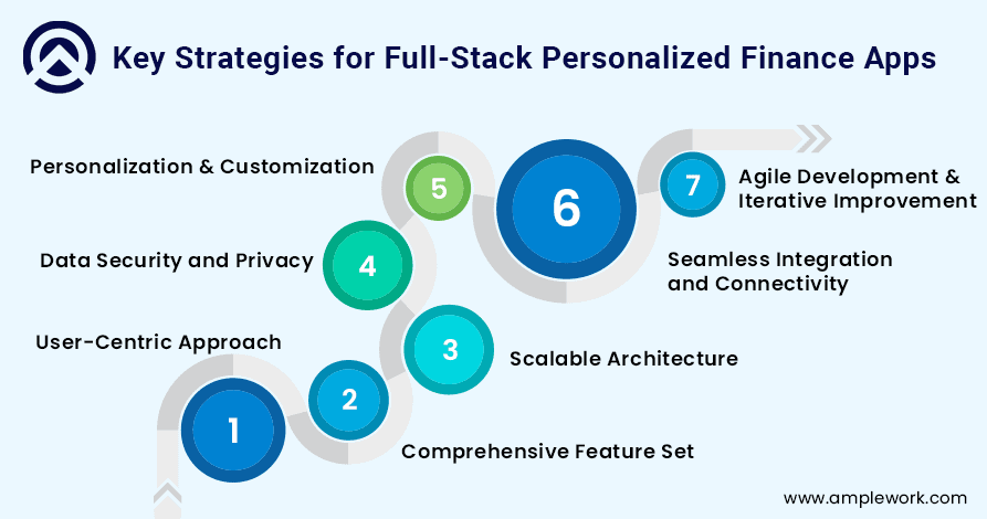 Key Strategies for Full-Stack Personalized Finance Apps