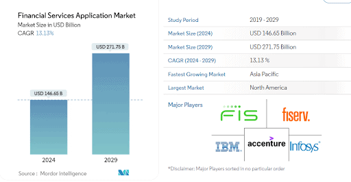 Financial services application market