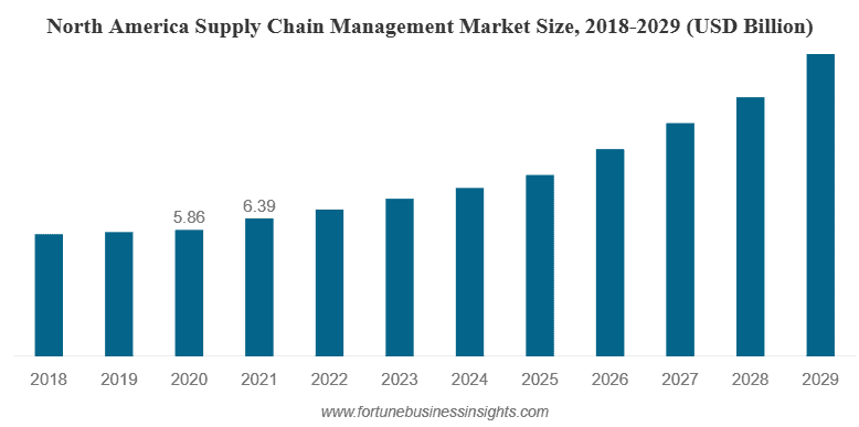 North america supply chain management market size