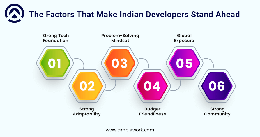 Factor of Indian Developers Factor of Indian Developers