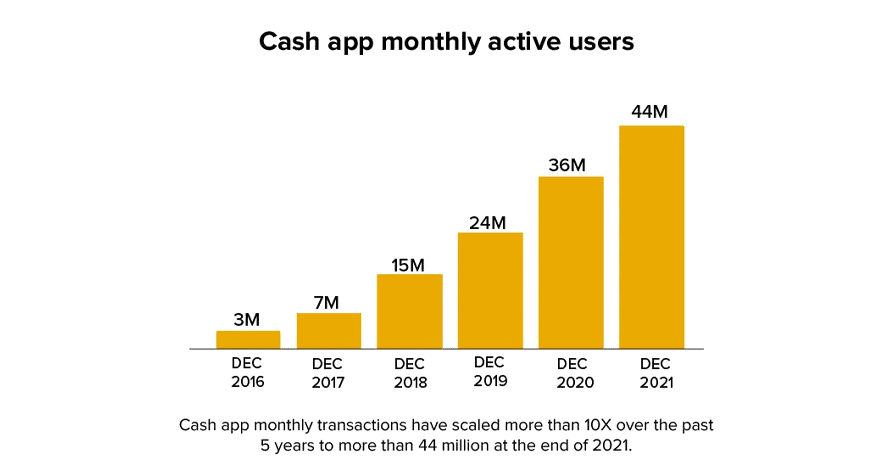 cash app monthly active users cash app monthly active users