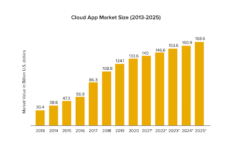 cloud app market size cloud app market size