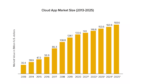 cloud app market size