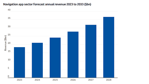 app sector forecast annual revenue app sector forecast annual revenue