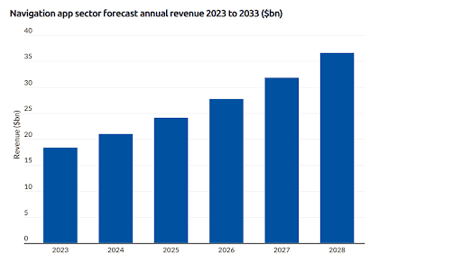 navigation app sector forecast annual revenue