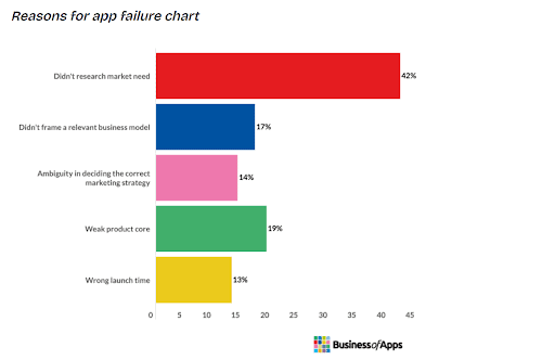 reasons for app failure