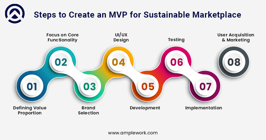 Step By Step Method to Craft an MVP for Sustainable Marketplace