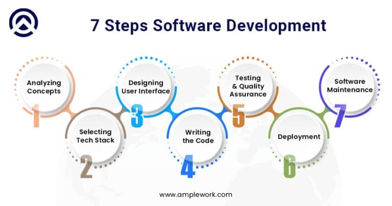 Software Development Process: Build a Secure Mobile Application