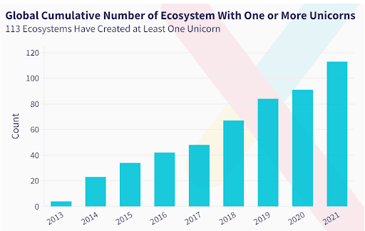 Global Cumulative Number of Ecosystem Global Cumulative Number of Ecosystem