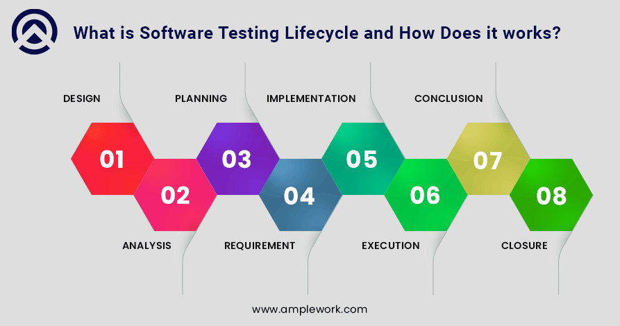 Software Testing Lifecycle & Phases | Amplework