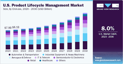 product lifecycle management market product lifecycle management market