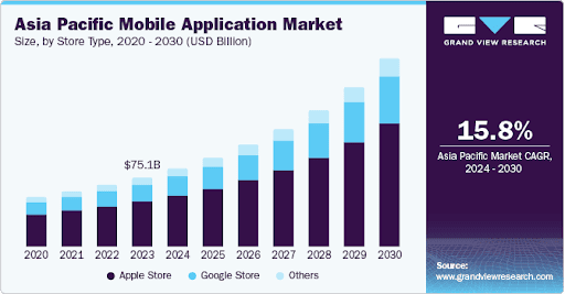 Mobile app developers market