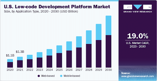 Low-code Development Platform Market Size Low-code Development Platform Market Size