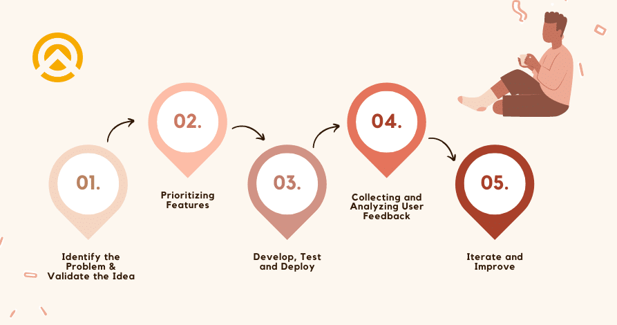 MVP development process MVP development process