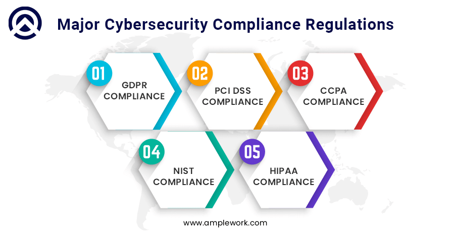 Cybersecurity Compliance Regulations