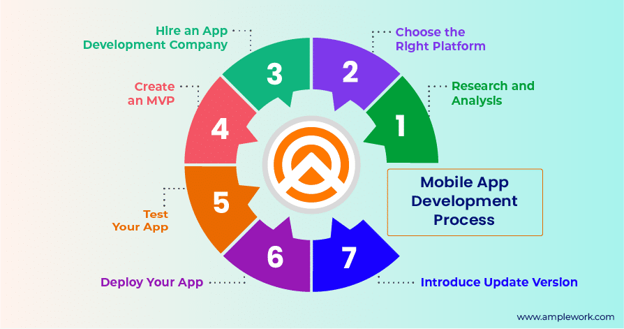 Mobile App Development Process Mobile App Development Process