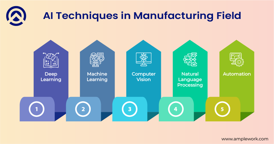 Ai techniques in Manufacturing