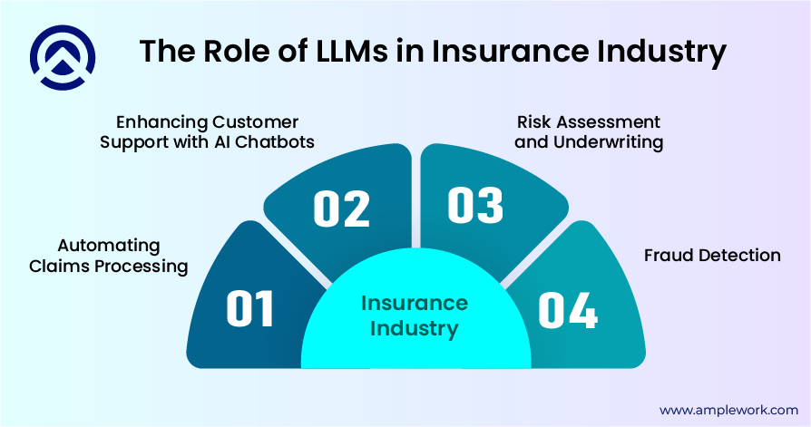 Role of LLMs in Insurance Role of LLMs in Insurance