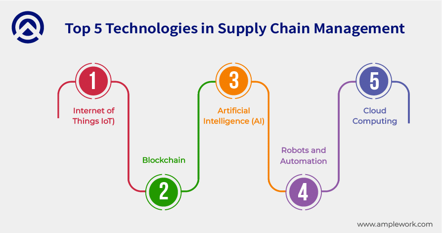 technologies in supply chain management technologies in supply chain management
