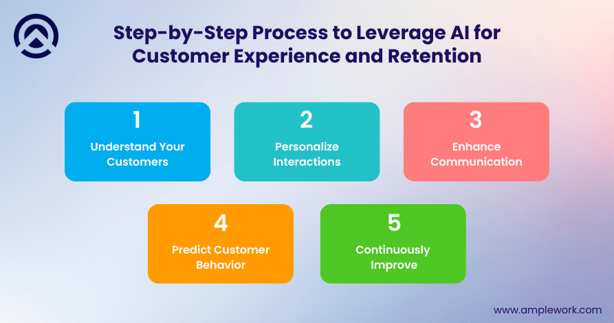 AI for Customer Experience and Retention AI for Customer Experience and Retention