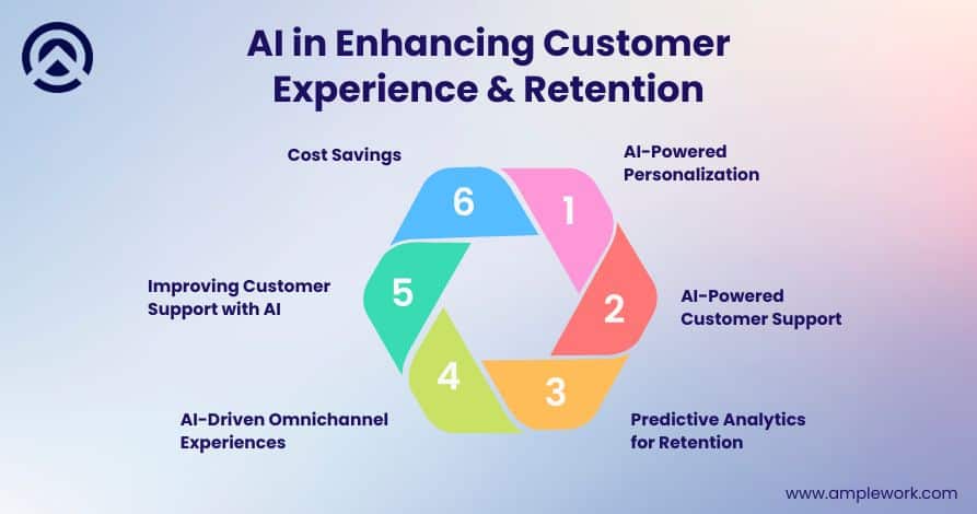 AI in enhancing customer experience AI in enhancing customer experience