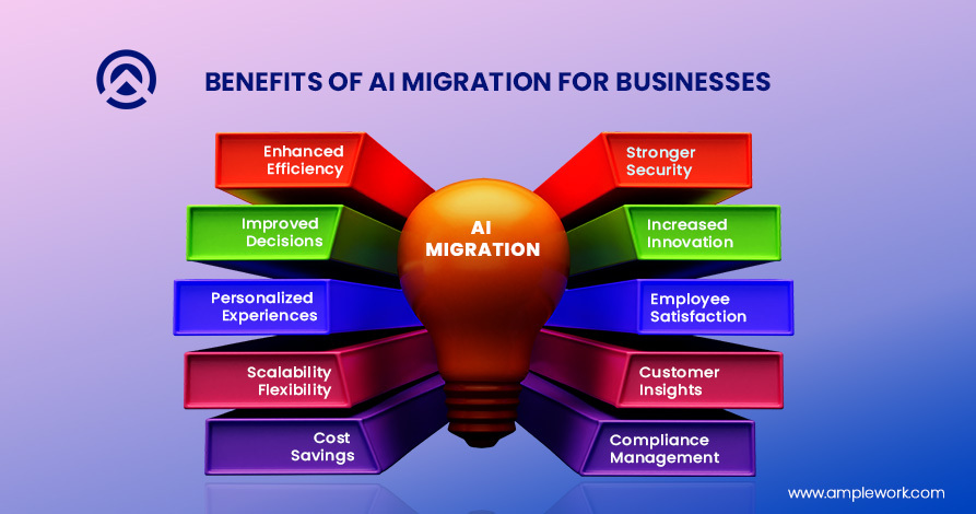 AI migration benefits for business Benefits of AI Migration for Businesses