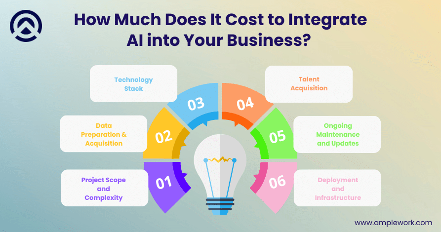 cost to integrate AI cost to integrate AI