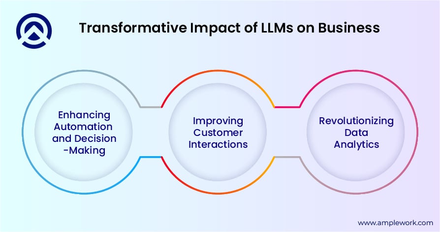 LLMs on Business LLMs on Business