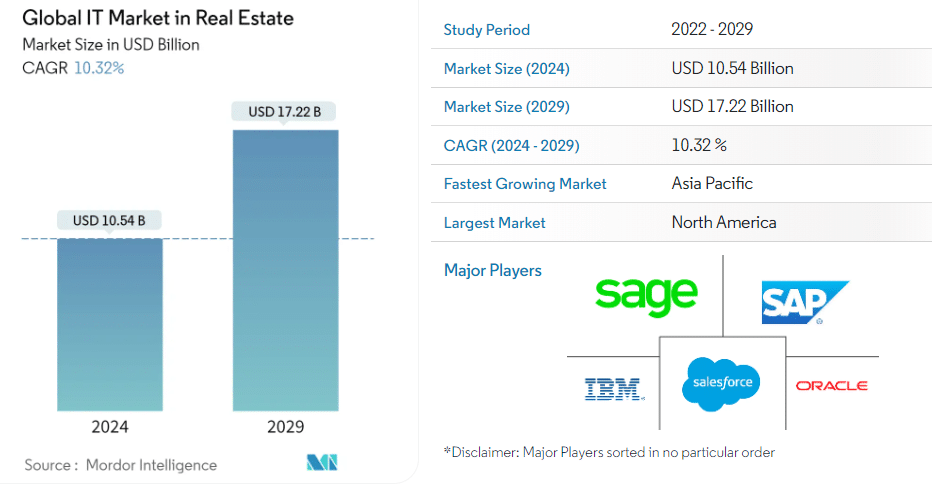 Global IT Market in Real Estate Global IT Market in Real Estate