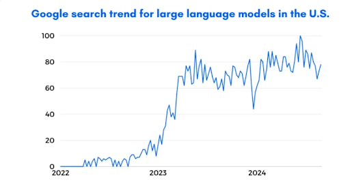 LLMs trend in U.S. LLMs trend in U.S.