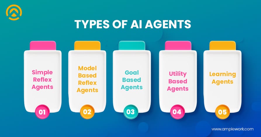 Types of AI Agents Types of AI Agents