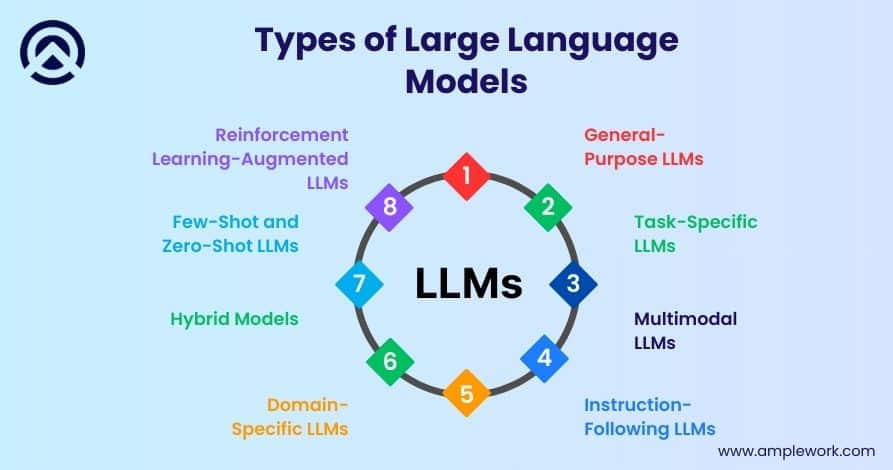 Types of Large Language Models Types of Large Language Models