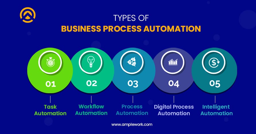 business process automation types business process automation types